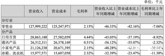 蘇寧易購漲停迎“ST”！去年虧432億，今年如何沖盈利？關鍵看好三件大事